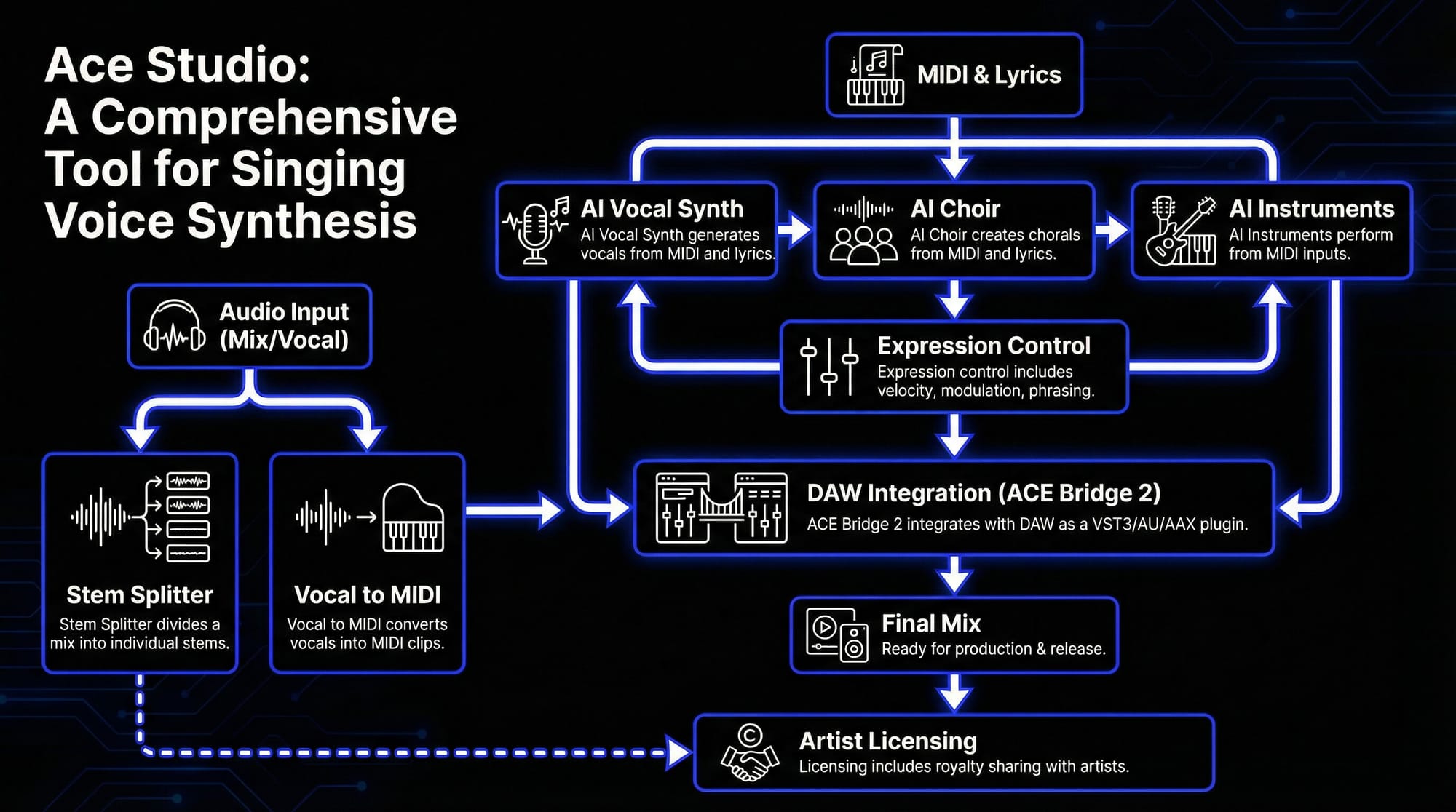 ACE Studio as an AI Performance Synth (Vocals + Instruments)