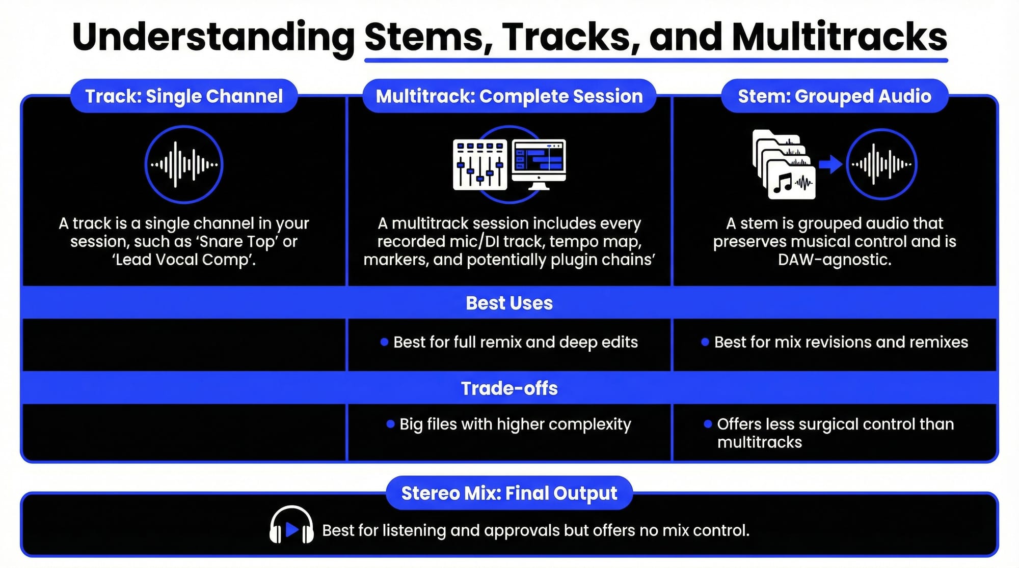 Stems vs tracks vs multitracks infographic.
